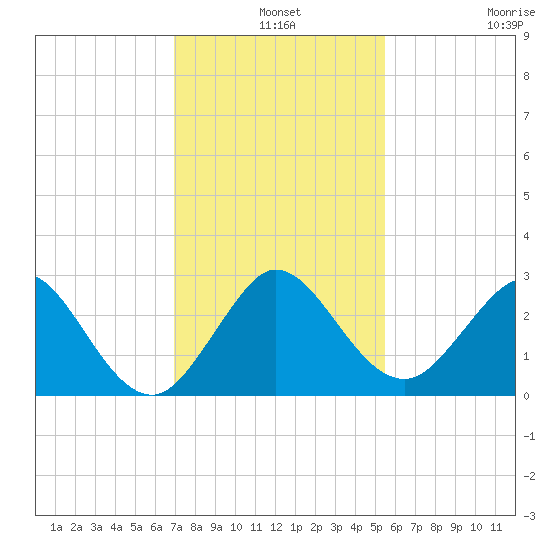 PGA Boulevard Bridge tide chart for Tuesday, December 9, 2025