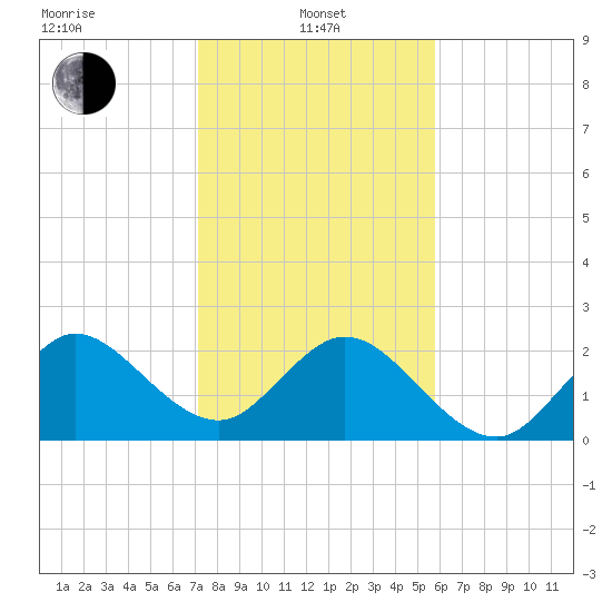 PGA Boulevard Bridge tide chart for Saturday, January 10, 2026