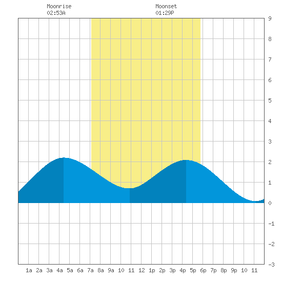 PGA Boulevard Bridge tide chart for Tuesday, January 13, 2026