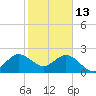 PGA Boulevard Bridge tide chart for Tuesday, January 13, 2026