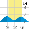 PGA Boulevard Bridge tide chart for Wednesday, January 14, 2026