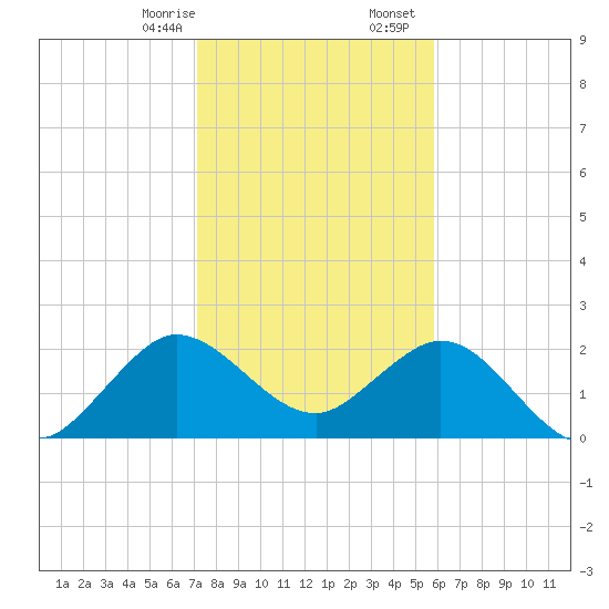 PGA Boulevard Bridge tide chart for Thursday, January 15, 2026