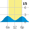 PGA Boulevard Bridge tide chart for Thursday, January 15, 2026