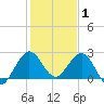 PGA Boulevard Bridge tide chart for Thursday, January 1, 2026