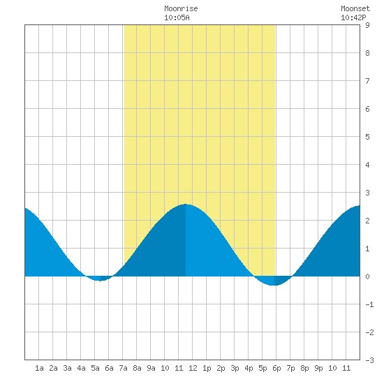 PGA Boulevard Bridge tide chart for Friday, January 23, 2026