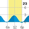 PGA Boulevard Bridge tide chart for Friday, January 23, 2026