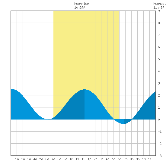 PGA Boulevard Bridge tide chart for Saturday, January 24, 2026