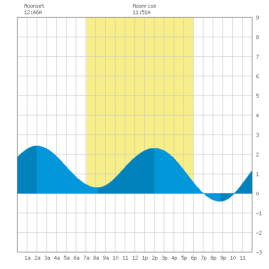 PGA Boulevard Bridge tide chart for Monday, January 26, 2026