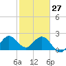 PGA Boulevard Bridge tide chart for Tuesday, January 27, 2026
