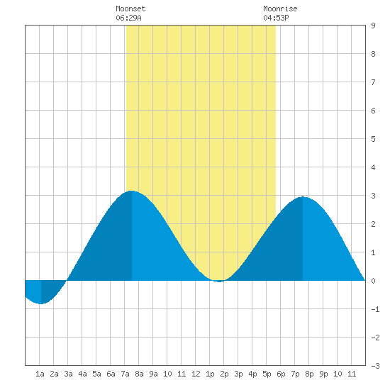 PGA Boulevard Bridge tide chart for Friday, January 2, 2026