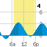 PGA Boulevard Bridge tide chart for Sunday, January 4, 2026