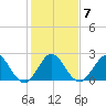 PGA Boulevard Bridge tide chart for Wednesday, January 7, 2026