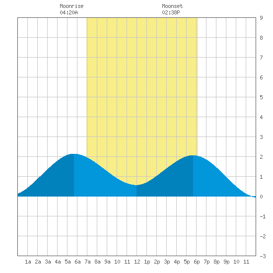 PGA Boulevard Bridge tide chart for Friday, February 13, 2026