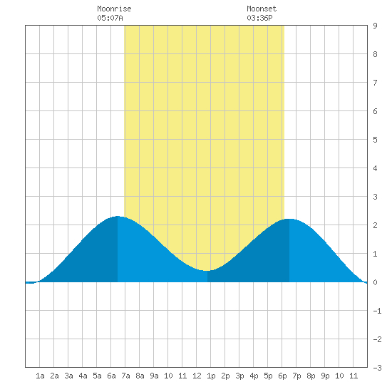 PGA Boulevard Bridge tide chart for Saturday, February 14, 2026