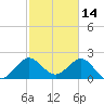 PGA Boulevard Bridge tide chart for Saturday, February 14, 2026