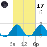 PGA Boulevard Bridge tide chart for Tuesday, February 17, 2026