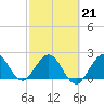PGA Boulevard Bridge tide chart for Saturday, February 21, 2026