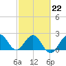 PGA Boulevard Bridge tide chart for Sunday, February 22, 2026