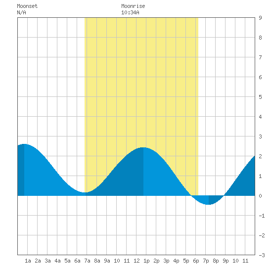 PGA Boulevard Bridge tide chart for Monday, February 23, 2026