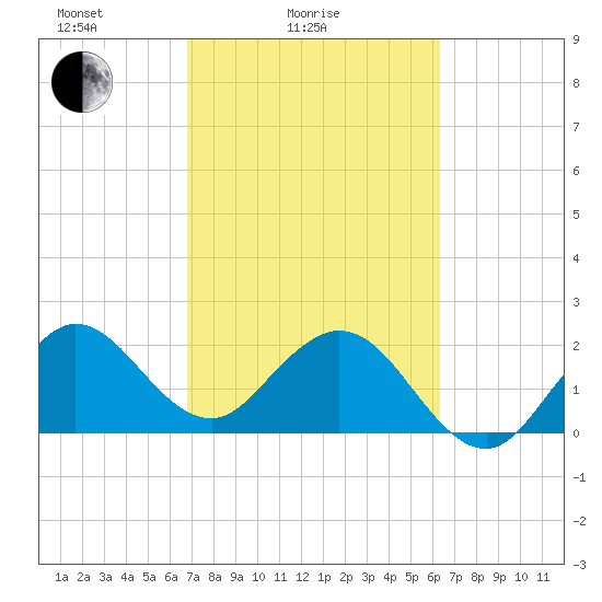 PGA Boulevard Bridge tide chart for Tuesday, February 24, 2026