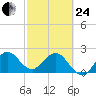 PGA Boulevard Bridge tide chart for Tuesday, February 24, 2026