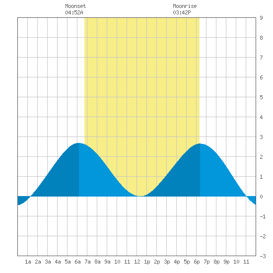 PGA Boulevard Bridge tide chart for Saturday, February 28, 2026