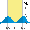PGA Boulevard Bridge tide chart for Saturday, February 28, 2026