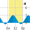 PGA Boulevard Bridge tide chart for Wednesday, February 4, 2026