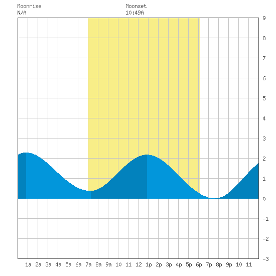 PGA Boulevard Bridge tide chart for Sunday, February 8, 2026