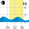PGA Boulevard Bridge tide chart for Wednesday, March 11, 2026