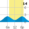 PGA Boulevard Bridge tide chart for Saturday, March 14, 2026