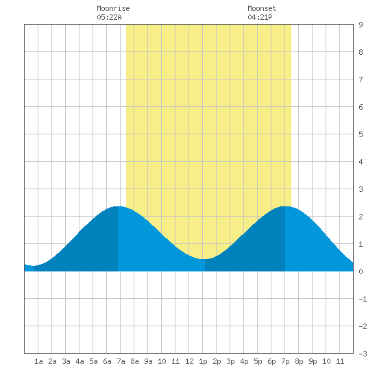 PGA Boulevard Bridge tide chart for Sunday, March 15, 2026
