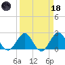 PGA Boulevard Bridge tide chart for Wednesday, March 18, 2026
