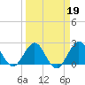 PGA Boulevard Bridge tide chart for Thursday, March 19, 2026