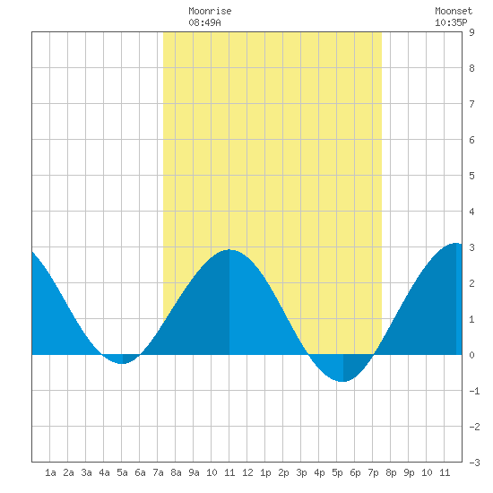 PGA Boulevard Bridge tide chart for Saturday, March 21, 2026