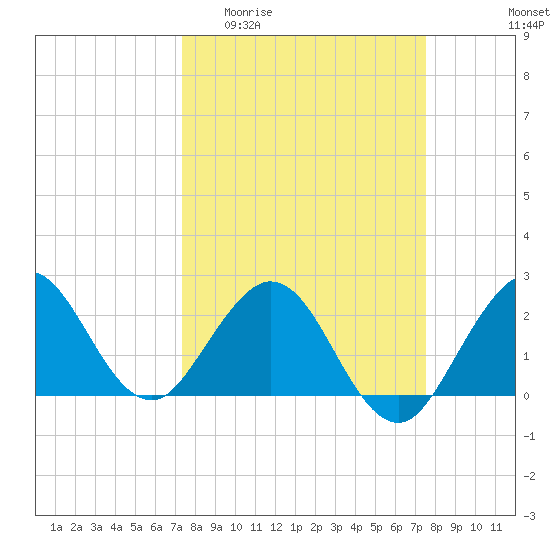 PGA Boulevard Bridge tide chart for Sunday, March 22, 2026