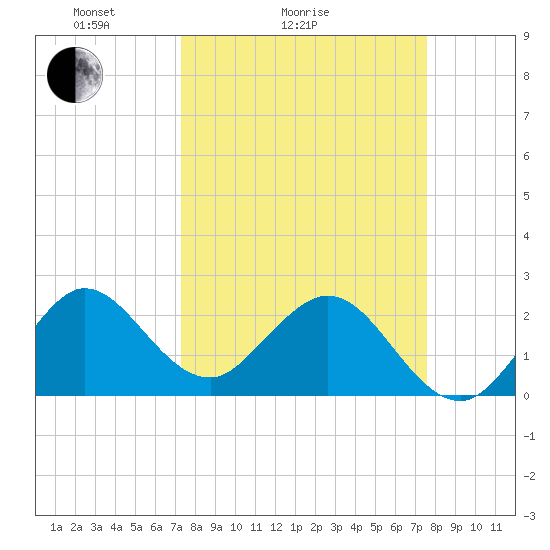 PGA Boulevard Bridge tide chart for Wednesday, March 25, 2026
