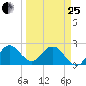 PGA Boulevard Bridge tide chart for Wednesday, March 25, 2026