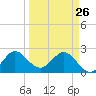 PGA Boulevard Bridge tide chart for Thursday, March 26, 2026