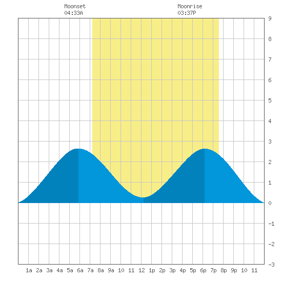 PGA Boulevard Bridge tide chart for Saturday, March 28, 2026