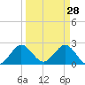 PGA Boulevard Bridge tide chart for Saturday, March 28, 2026