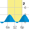 PGA Boulevard Bridge tide chart for Monday, March 2, 2026