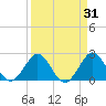 PGA Boulevard Bridge tide chart for Tuesday, March 31, 2026