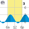 PGA Boulevard Bridge tide chart for Tuesday, March 3, 2026