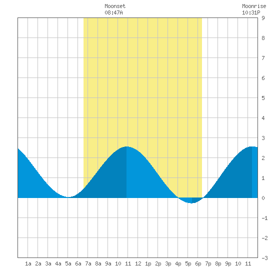 PGA Boulevard Bridge tide chart for Saturday, March 7, 2026