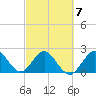 PGA Boulevard Bridge tide chart for Saturday, March 7, 2026