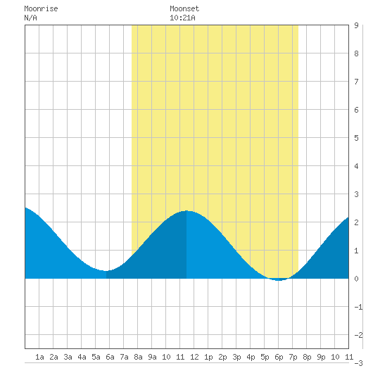 PGA Boulevard Bridge tide chart for Sunday, March 8, 2026