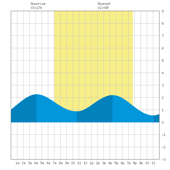 PGA Boulevard Bridge tide chart for Saturday, April 11, 2026