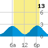 PGA Boulevard Bridge tide chart for Monday, April 13, 2026