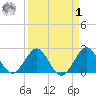 PGA Boulevard Bridge tide chart for Wednesday, April 1, 2026
